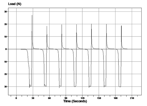 Résultat du test pour les tests de ciment de prothèse