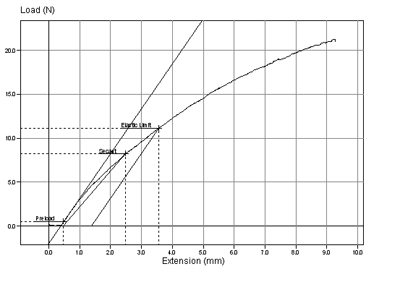 Test de limite élastique