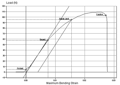 Test de résistance à la flexion