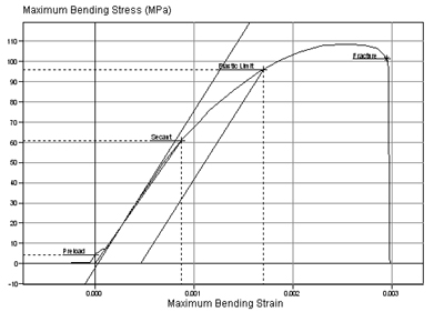 Essai de flexion 4 points